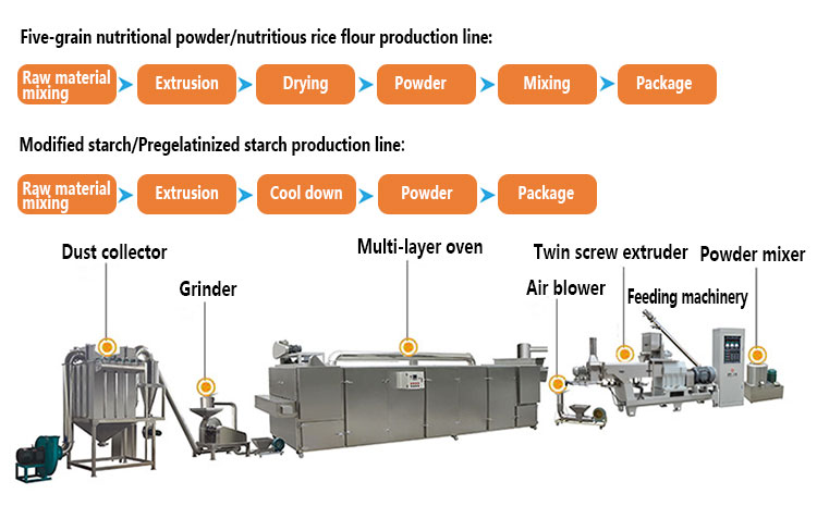 Health Care Pueraria Corn Nutritional Powder Production Line, Puffed Nutritional Porridge Red Bean Yam Barley Powder Puffed Production Line Equipment